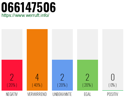 Rufnummer 066147506 Telefonnummer 066147506