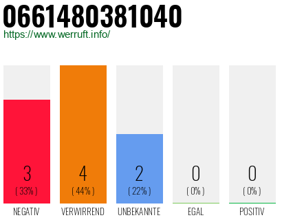 Rufnummer 0661480381040 Telefonnummer 0661480381040