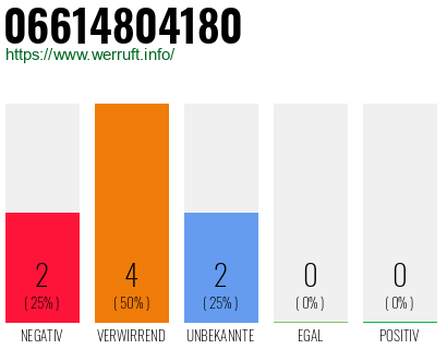 Rufnummer 06614804180 Telefonnummer 06614804180