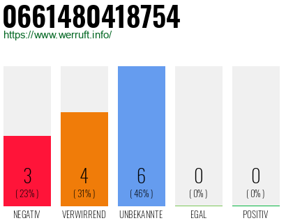 Rufnummer 0661480418754 Telefonnummer 0661480418754
