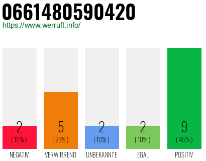 Rufnummer 0661480590420 Telefonnummer 0661480590420