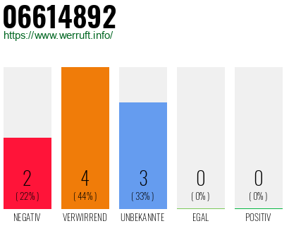 Rufnummer 06614892 Telefonnummer 06614892