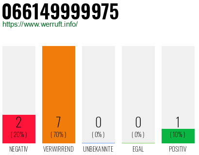 Rufnummer 066149999975 Telefonnummer 066149999975