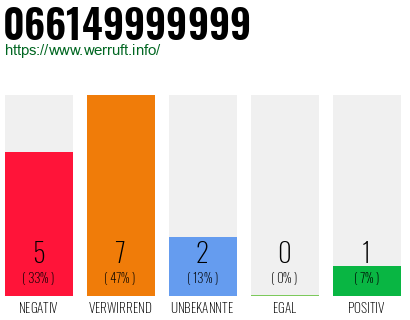 Rufnummer 066149999999 Telefonnummer 066149999999