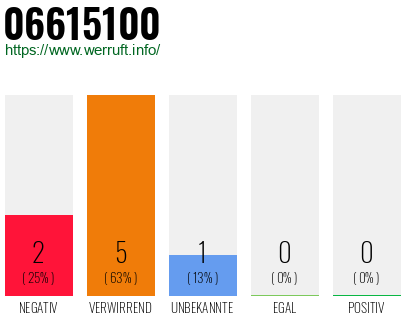 Rufnummer 06615100 Telefonnummer 06615100