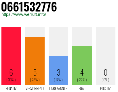 Rufnummer 0661532776 Telefonnummer 0661532776