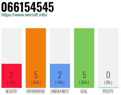 Rufnummer 066154545 Telefonnummer 066154545