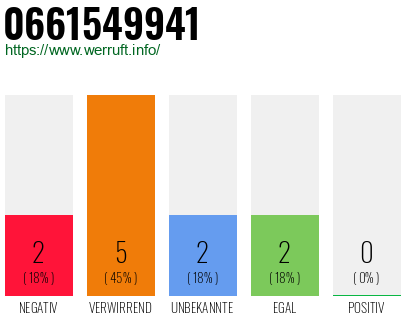 Rufnummer 0661549941 Telefonnummer 0661549941