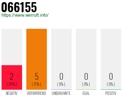 Rufnummer 066155 Telefonnummer 066155