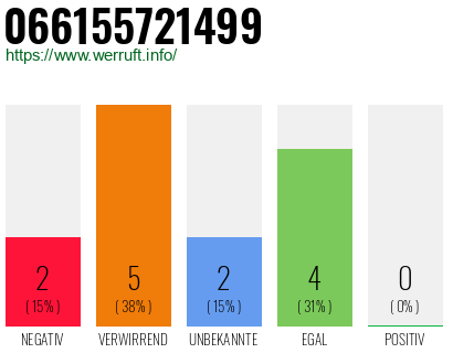 Rufnummer 066155721499 Telefonnummer 066155721499