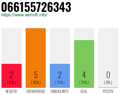 Rufnummer 066155726343 Telefonnummer 066155726343