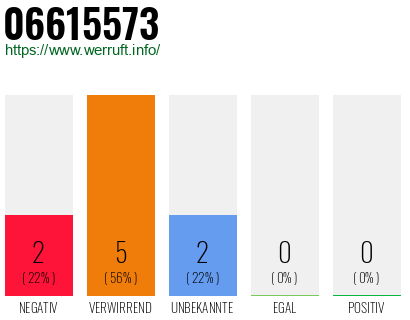 Rufnummer 06615573 Telefonnummer 06615573