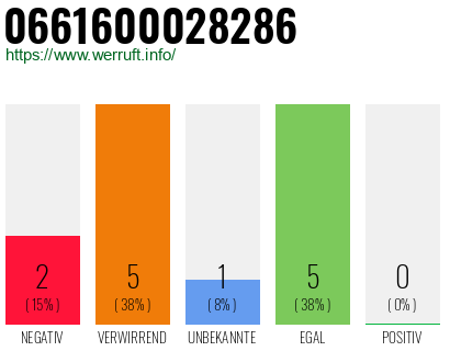 Rufnummer 0661600028286 Telefonnummer 0661600028286