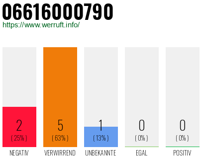 Rufnummer 06616000790 Telefonnummer 06616000790