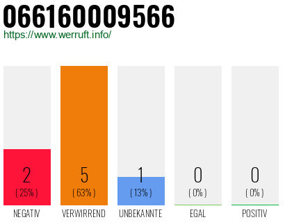 Rufnummer 066160009566 Telefonnummer 066160009566