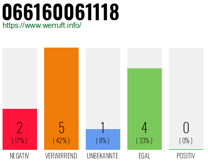 Rufnummer 066160061118 Telefonnummer 066160061118