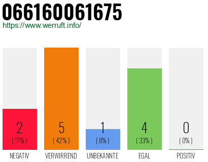 Rufnummer 066160061675 Telefonnummer 066160061675