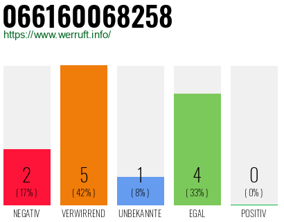 Rufnummer 066160068258 Telefonnummer 066160068258