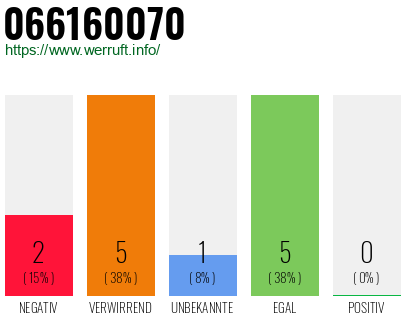 Rufnummer 066160070 Telefonnummer 066160070