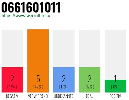 Rufnummer 0661601011 Telefonnummer 0661601011