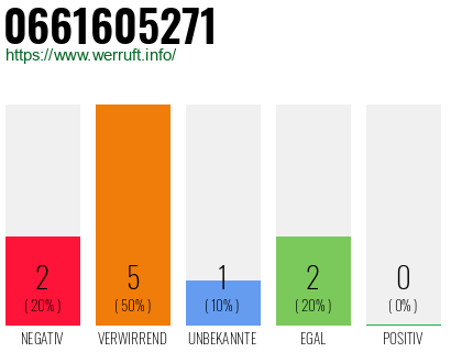 Rufnummer 0661605271 Telefonnummer 0661605271