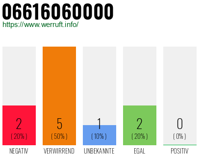 Rufnummer 06616060000 Telefonnummer 06616060000