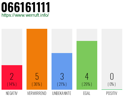 Rufnummer 066161111 Telefonnummer 066161111