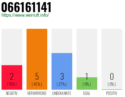 Rufnummer 066161141 Telefonnummer 066161141
