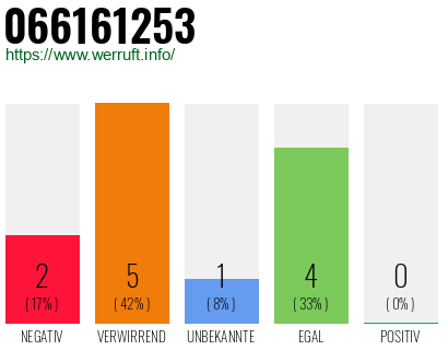 Rufnummer 066161253 Telefonnummer 066161253
