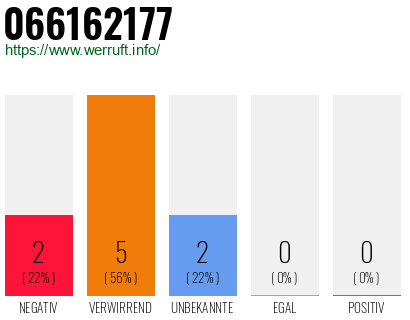 Rufnummer 066162177 Telefonnummer 066162177