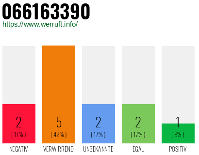 Rufnummer 066163390 Telefonnummer 066163390