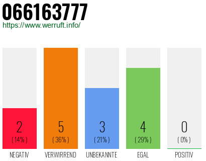 Rufnummer 066163777 Telefonnummer 066163777