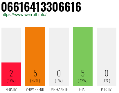 Rufnummer 06616413306616 Telefonnummer 06616413306616