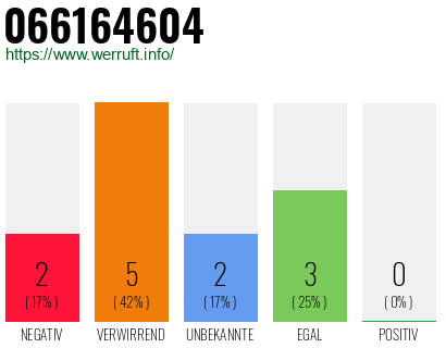 Rufnummer 066164604 Telefonnummer 066164604