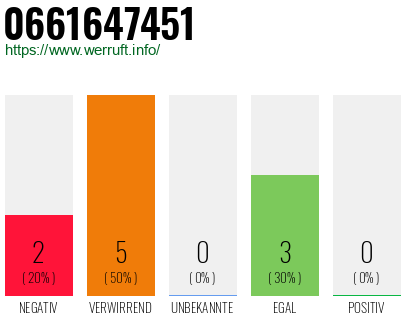 Rufnummer 0661647451 Telefonnummer 0661647451