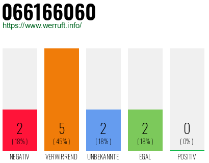 Rufnummer 066166060 Telefonnummer 066166060