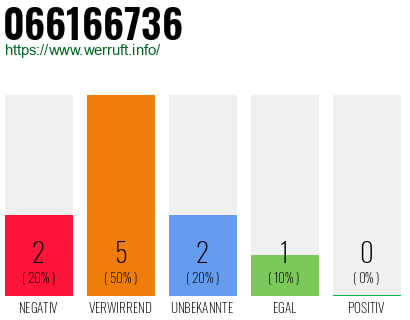 Rufnummer 066166736 Telefonnummer 066166736