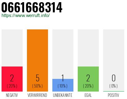 Rufnummer 0661668314 Telefonnummer 0661668314