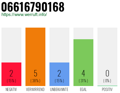 Rufnummer 06616790168 Telefonnummer 06616790168