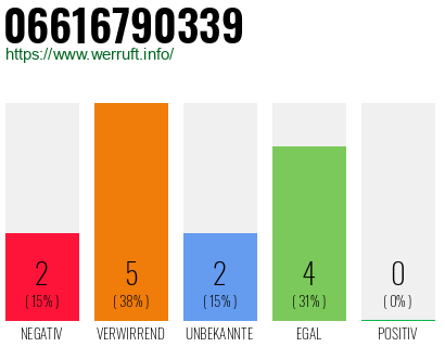 Rufnummer 06616790339 Telefonnummer 06616790339