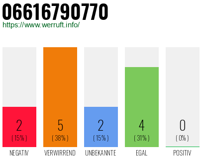 Rufnummer 06616790770 Telefonnummer 06616790770