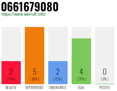 Rufnummer 0661679080 Telefonnummer 0661679080