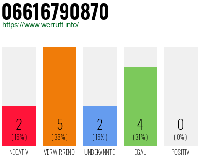 Rufnummer 06616790870 Telefonnummer 06616790870