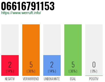 Rufnummer 06616791153 Telefonnummer 06616791153