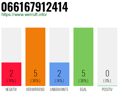 Rufnummer 066167912414 Telefonnummer 066167912414
