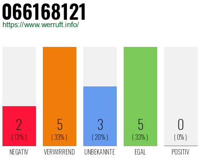 Rufnummer 066168121 Telefonnummer 066168121