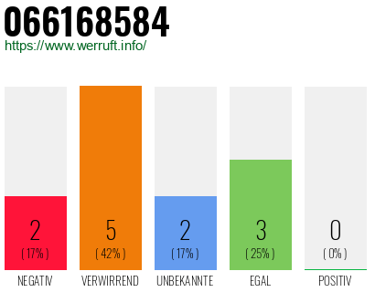 Rufnummer 066168584 Telefonnummer 066168584