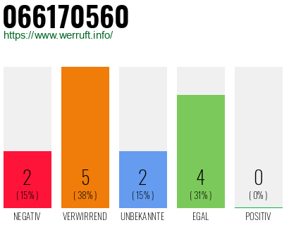 Rufnummer 066170560 Telefonnummer 066170560