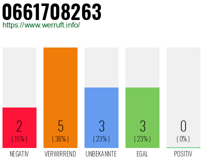 Rufnummer 0661708263 Telefonnummer 0661708263