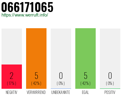 Rufnummer 066171065 Telefonnummer 066171065